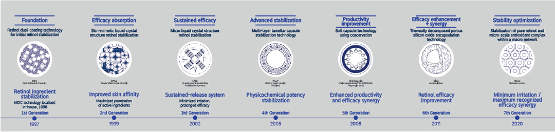 Timeline image of the development history of Amorepacific’s retinol stabilization technology and light-blocking airless specialty container packaging, for the Korea Technology Fair exhibition booth