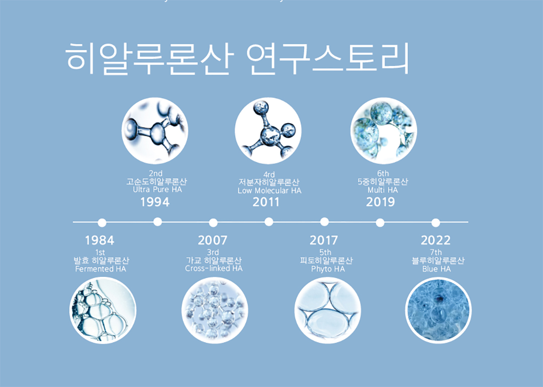 Amorepacific Hyaluronic Acid Research Story - 아모레퍼시픽 히알루론산 연구 스토리