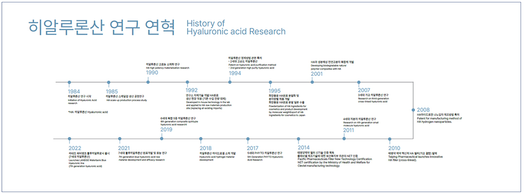 히알루론산 연구 스토리