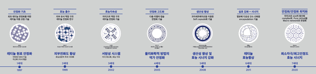 대한민국 기술대전 참가 부스용 레티놀 안정화 기술 및 차광 에어리스 특수 용기 패키징 기술 발전사 연표 이미지