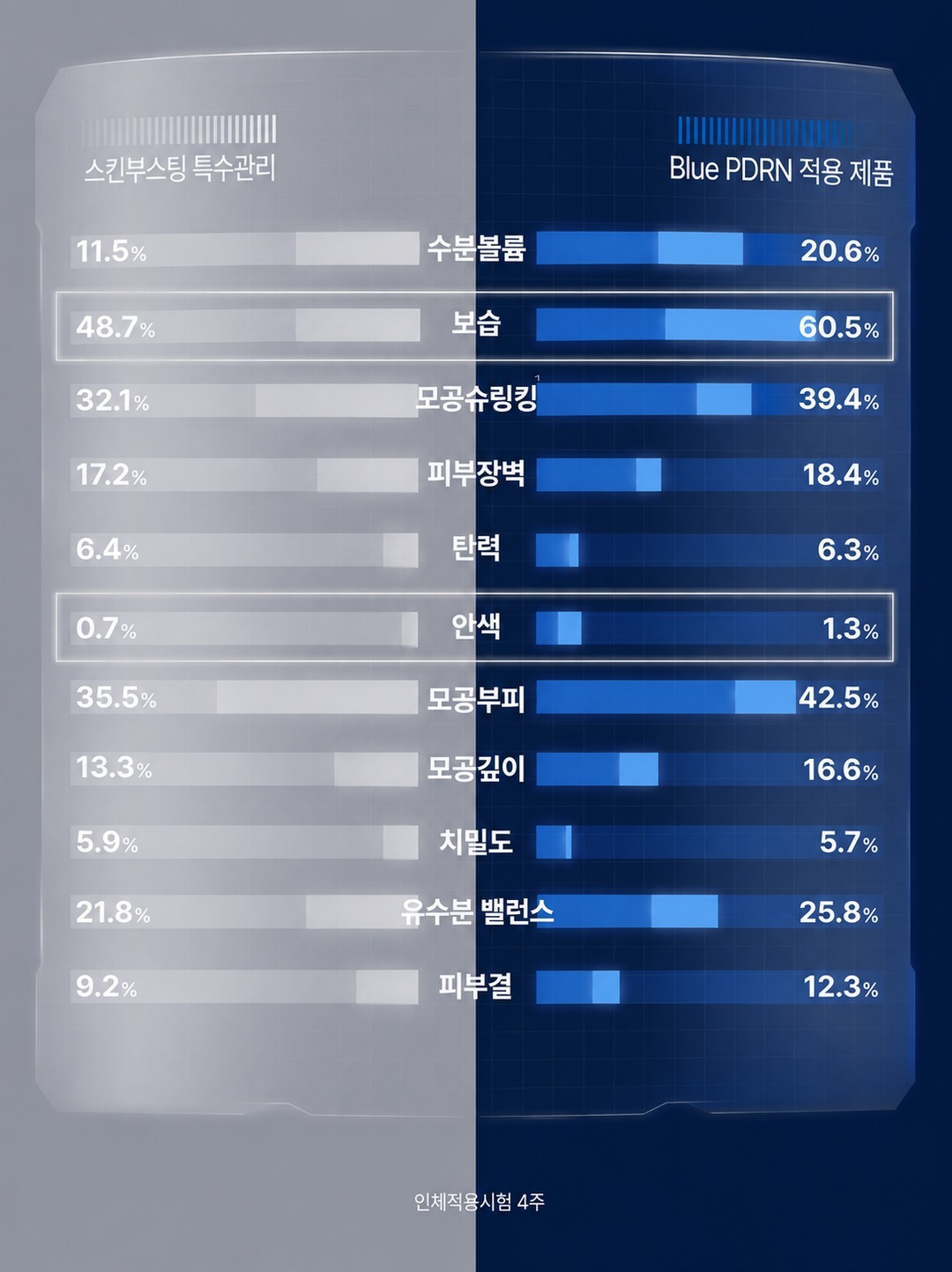 피부과 시술을 받았을 때와 Blue PDRN·히알루론산·Lipo3EX를 함께 적용한 화장품을 사용했을 때를 비교한 임상 결과를 보여주는 그래프 이미지