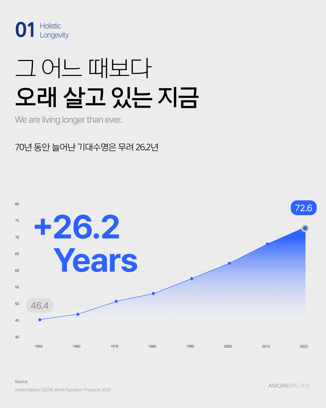 전 세계 평균 수명 변화 그래프