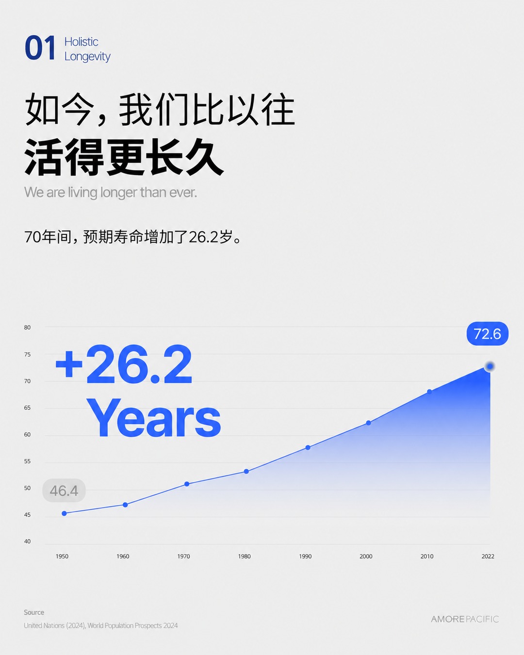 Global average life expectancy trend graph