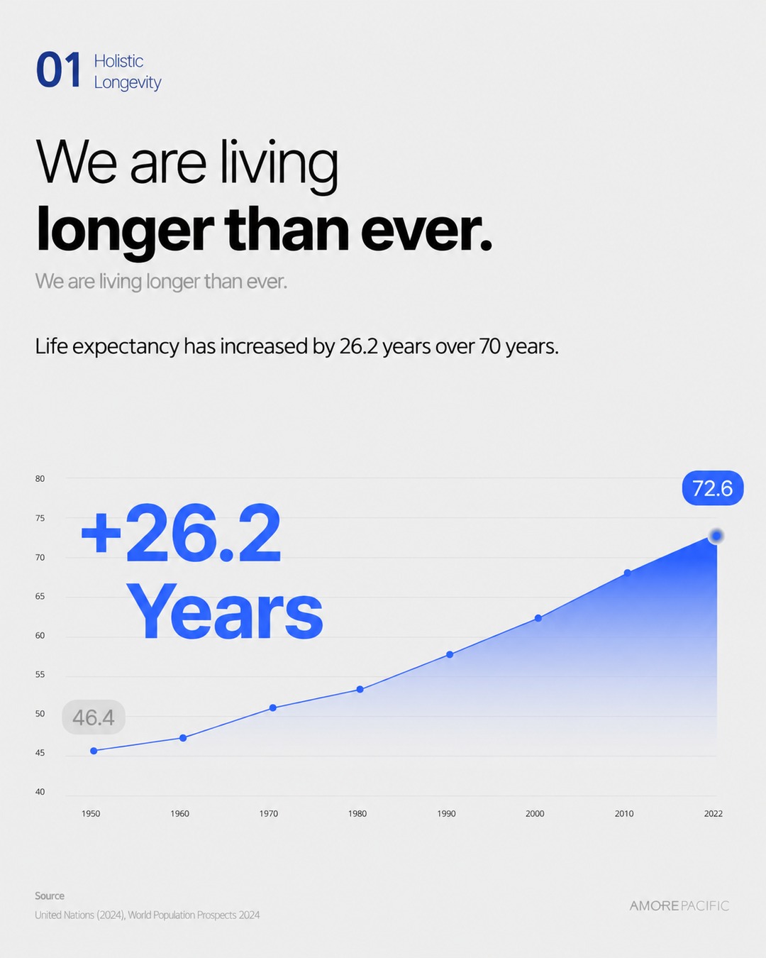 Global average life expectancy trend graph
