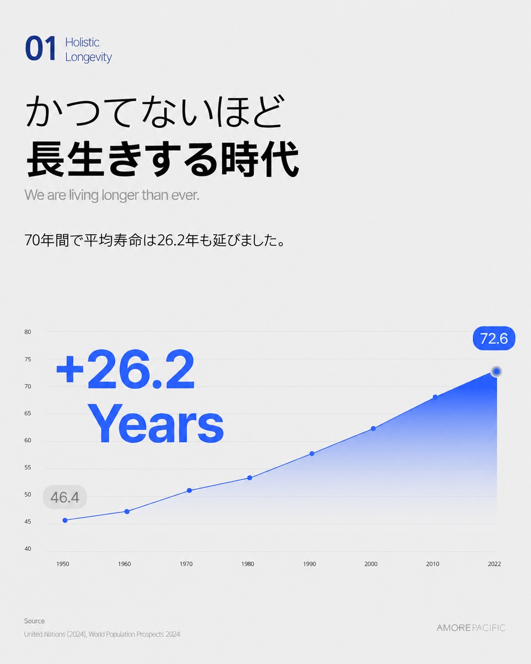 Global average life expectancy trend graph