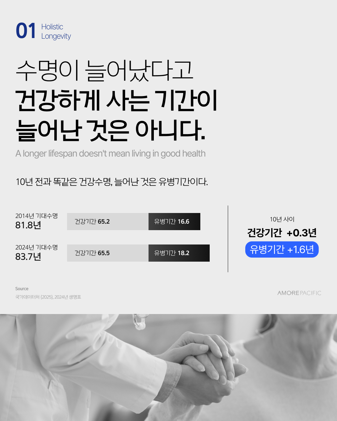 기대수명과 건강수명 격차 그래프
