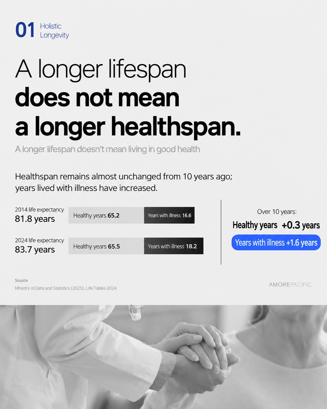 Gap between life expectancy and healthy life expectancy graph