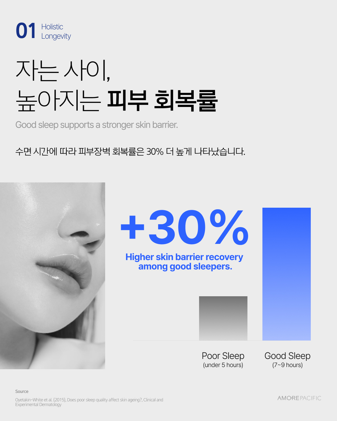 수면의 질에 따른 피부 장벽 회복률 그래프