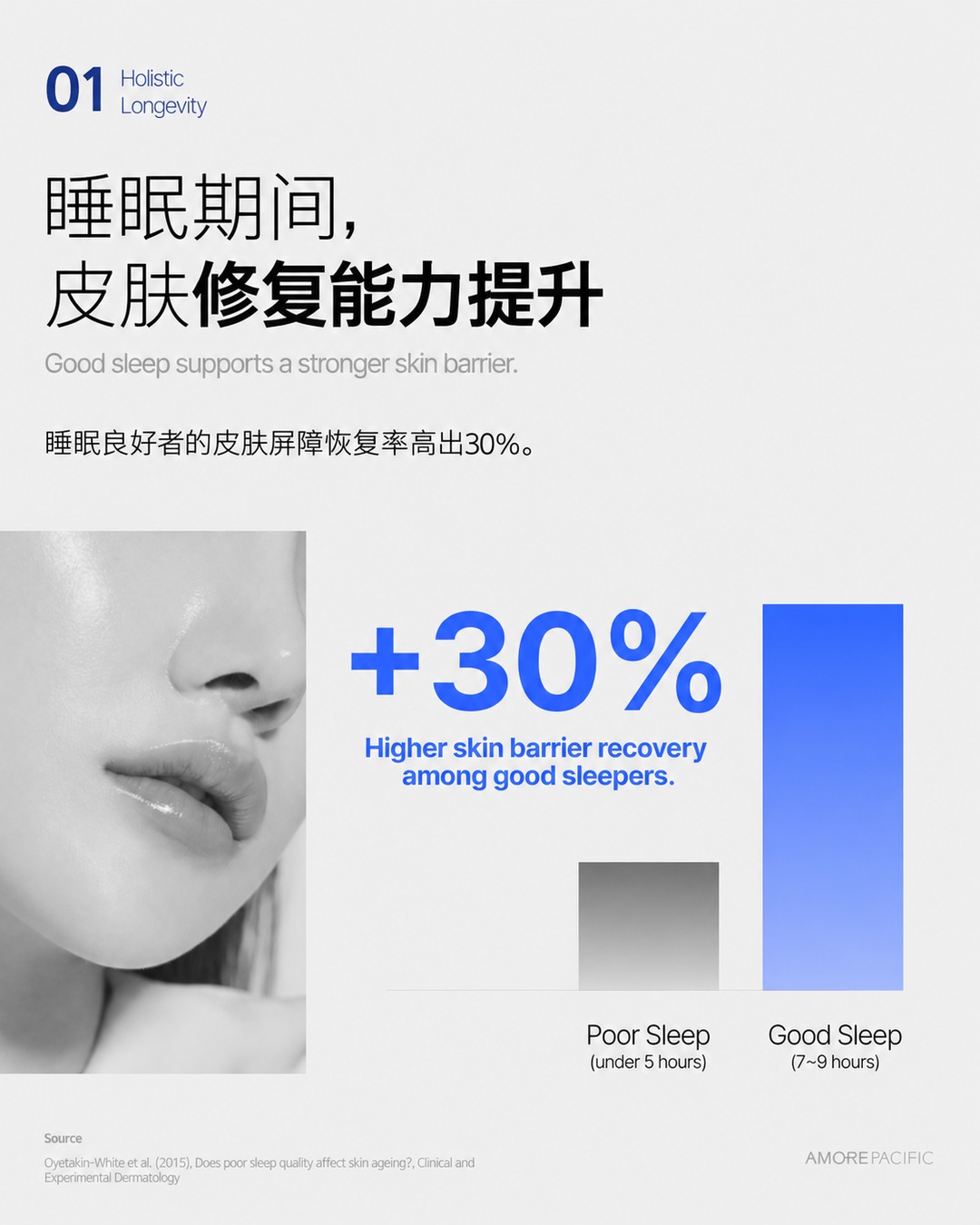 Skin barrier recovery rate by sleep quality graph