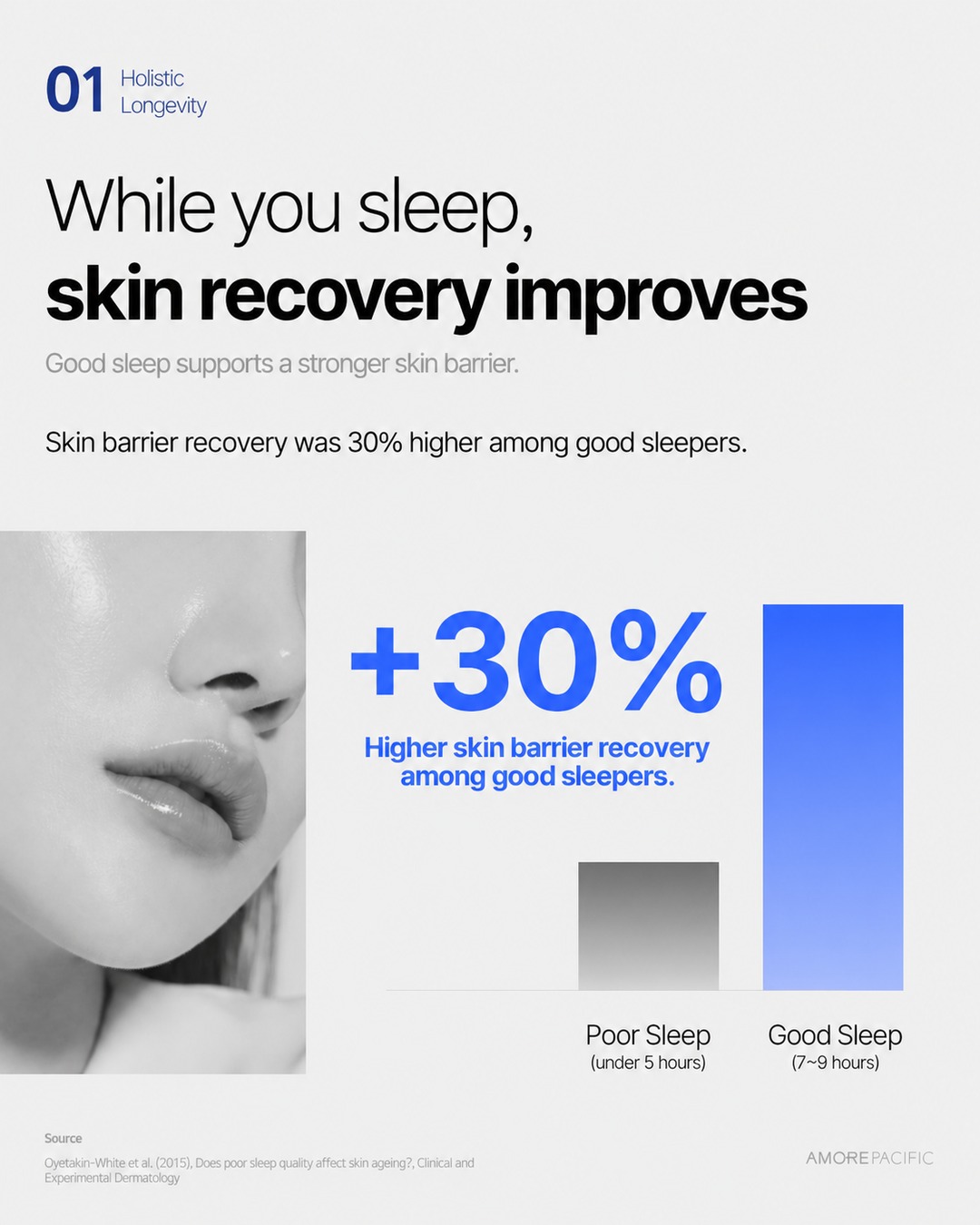 Skin barrier recovery rate by sleep quality graph