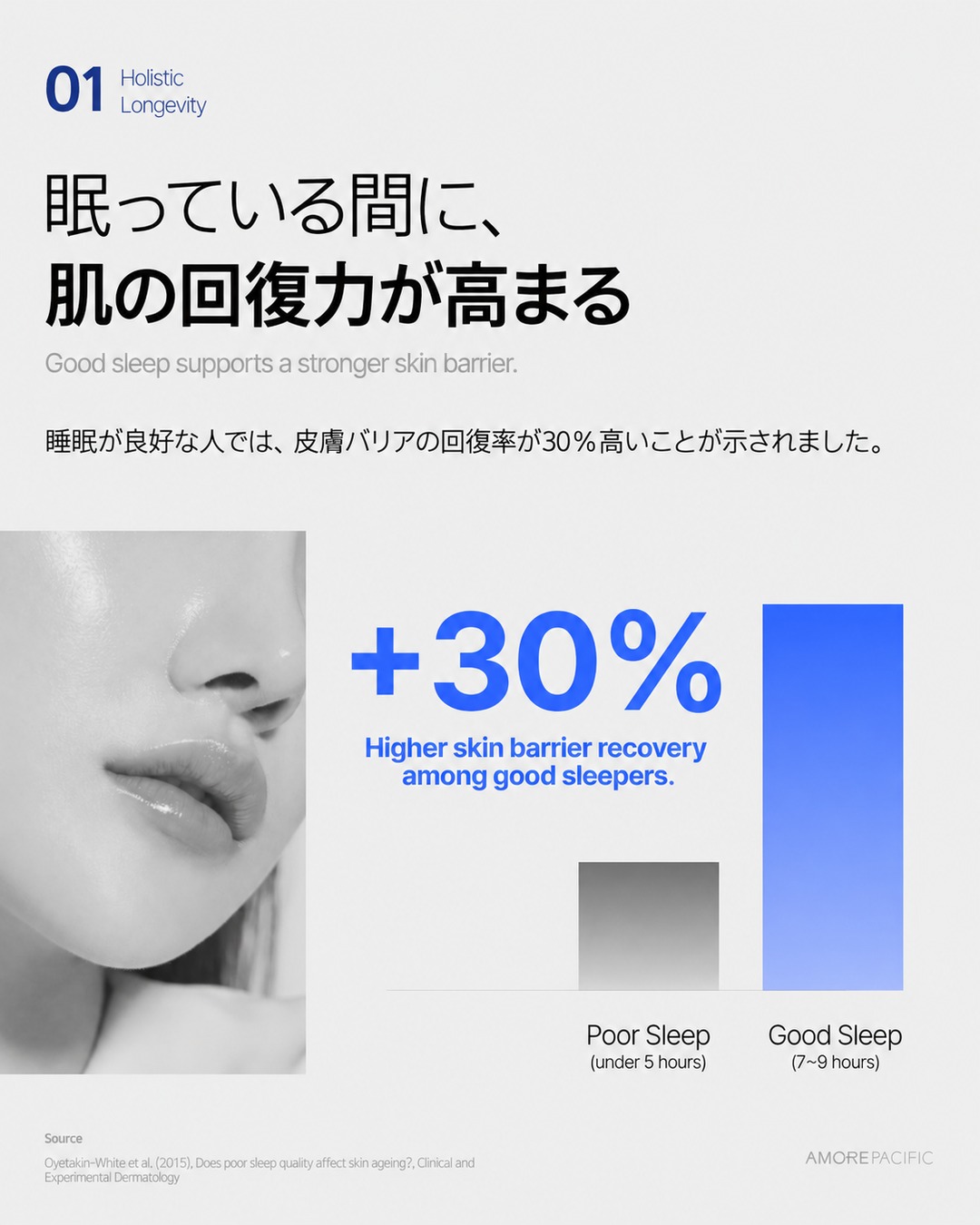 Skin barrier recovery rate by sleep quality graph