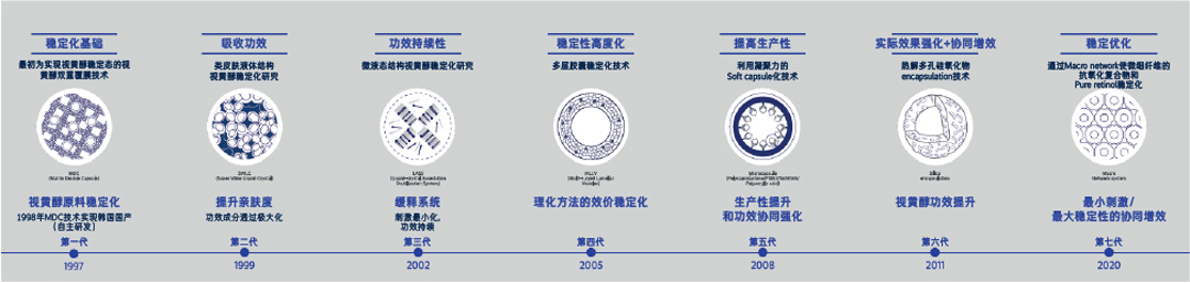 Timeline image of the development history of Amorepacific’s retinol stabilization technology and light-blocking airless specialty container packaging, for the Korea Technology Fair exhibition booth